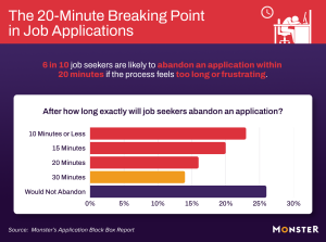 bar chart describing when job seekers drop off during the application process